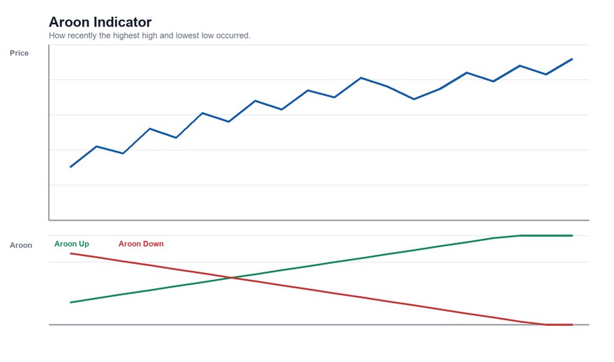 Price chart with an Aroon indicator panel underneath showing an Aroon Up line and an Aroon Down line crossing as the trend changes