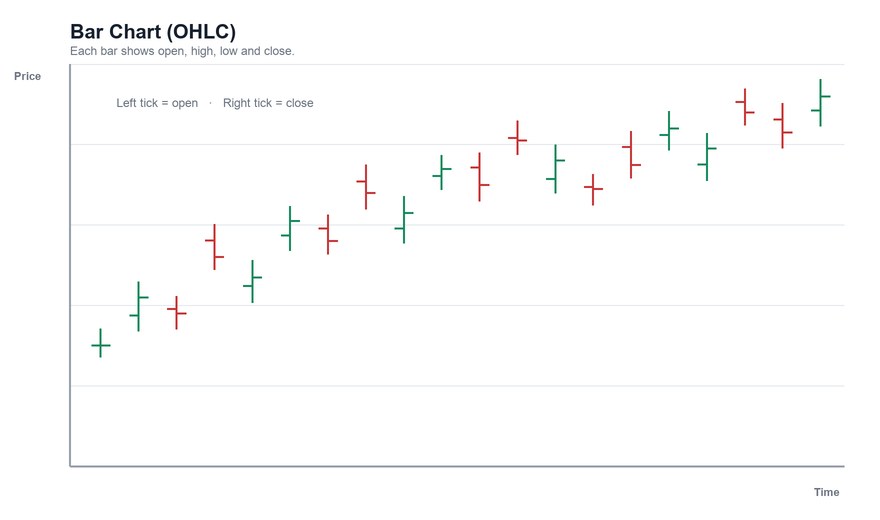 OHLC bar chart in which each vertical bar spans the period's high and low, with a left tick for the open and a right tick for the close