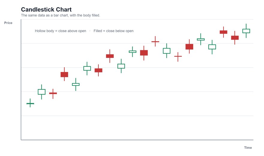 Candlestick chart showing green and red candles, each with a body for open-to-close range and thin wicks for the high and low