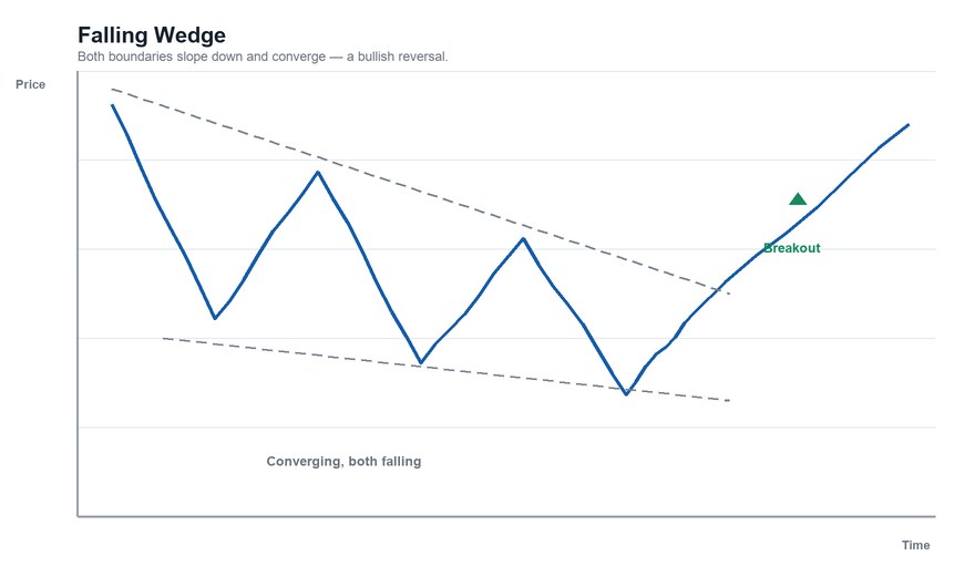 Chart of a falling wedge: both an upper and a lower trendline slope downward and converge, and price breaks out upward through the upper line