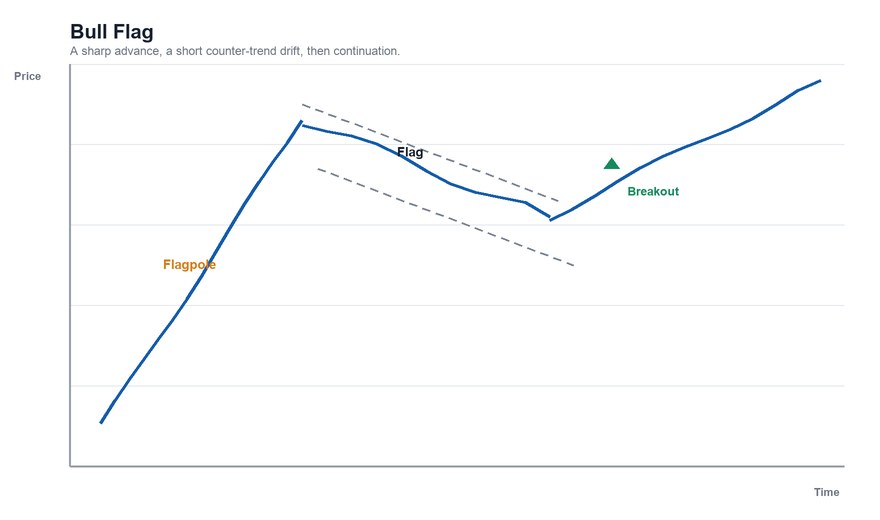 Chart of a bull flag showing a steep flagpole, a short downward-sloping flag channel, and a breakout back upward