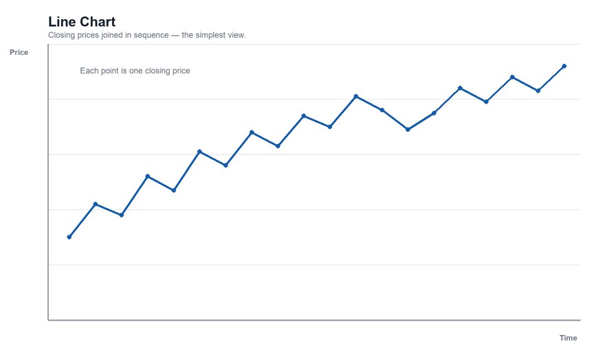 A simple line chart connecting closing prices from period to period