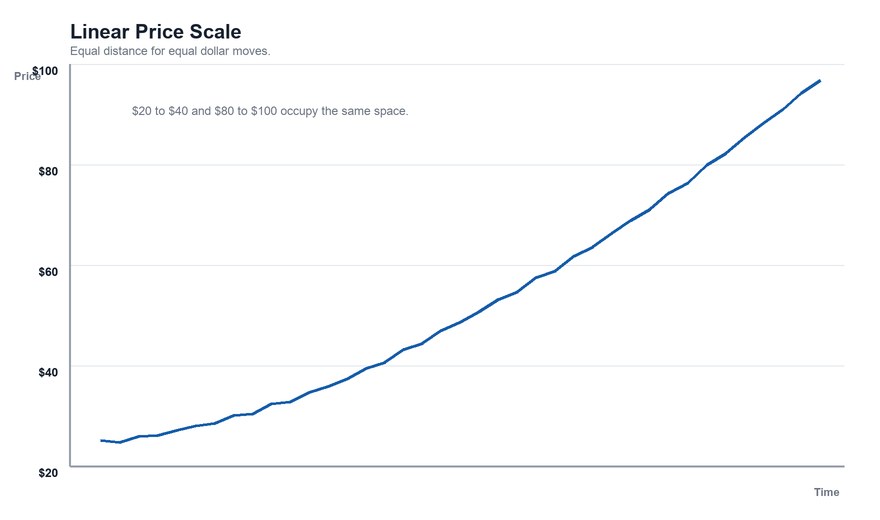 Rising price chart on a linear scale with evenly spaced gridlines at $20, $40, $60, $80 and $100