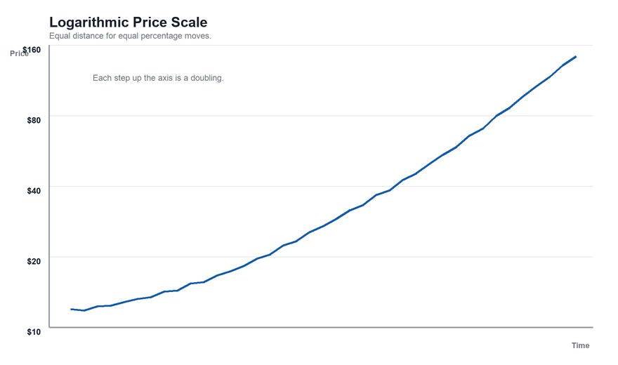 Rising price chart on a logarithmic scale with evenly spaced gridlines at $10, $20, $40, $80 and $160, each a doubling of the one below