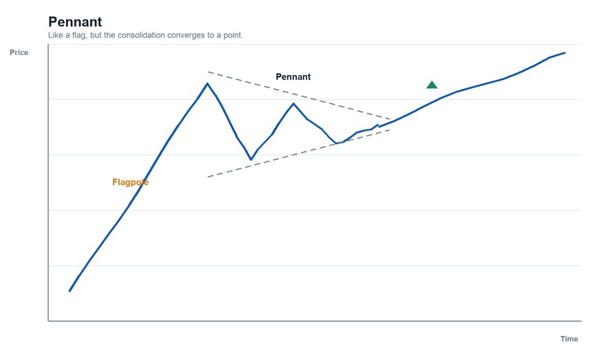Chart of a pennant: a steep rise followed by a small symmetrical triangle whose trendlines converge, then a continuation upward