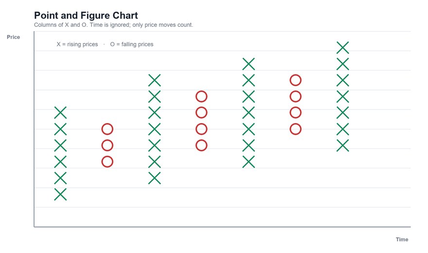 Point and figure chart made of alternating columns of X's for rising prices and O's for falling prices