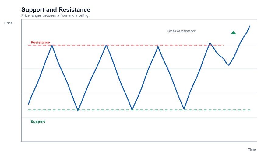 Chart showing a horizontal resistance level above and a support level below, with price repeatedly turning at both levels