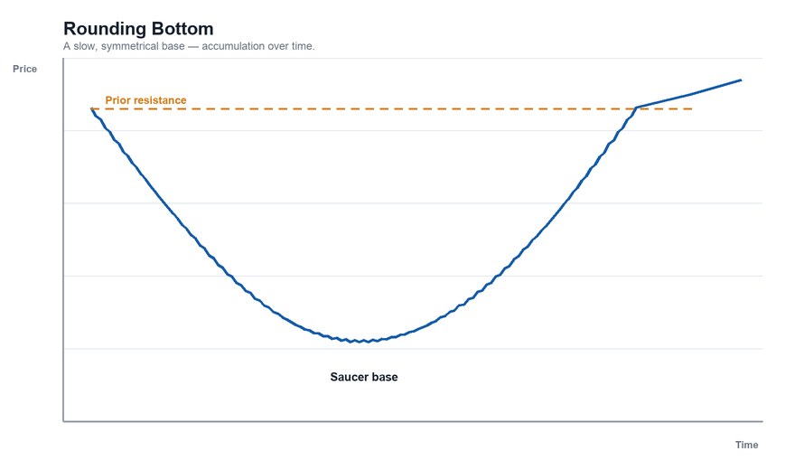 Chart of a rounding bottom: price declines slowly, flattens at the low, then rises slowly back up to the prior resistance level