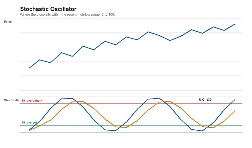 Price chart with a stochastic oscillator panel underneath showing the %K and %D lines moving between an oversold line at 20 and an overbought line at 80