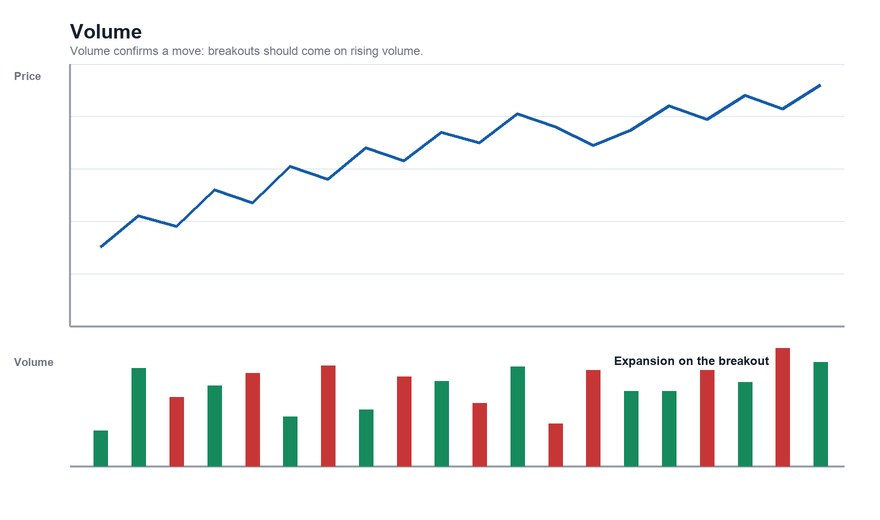 Price chart with a volume bar chart underneath, showing larger volume bars at the point where price breaks out