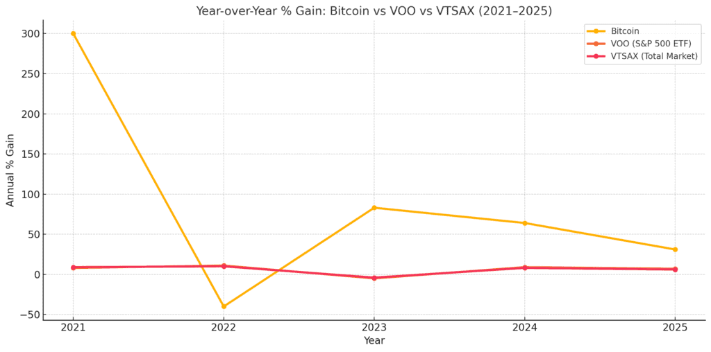 Bitcoin vs Stocks
